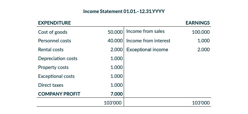 The income statement explained (with examples) | bexio